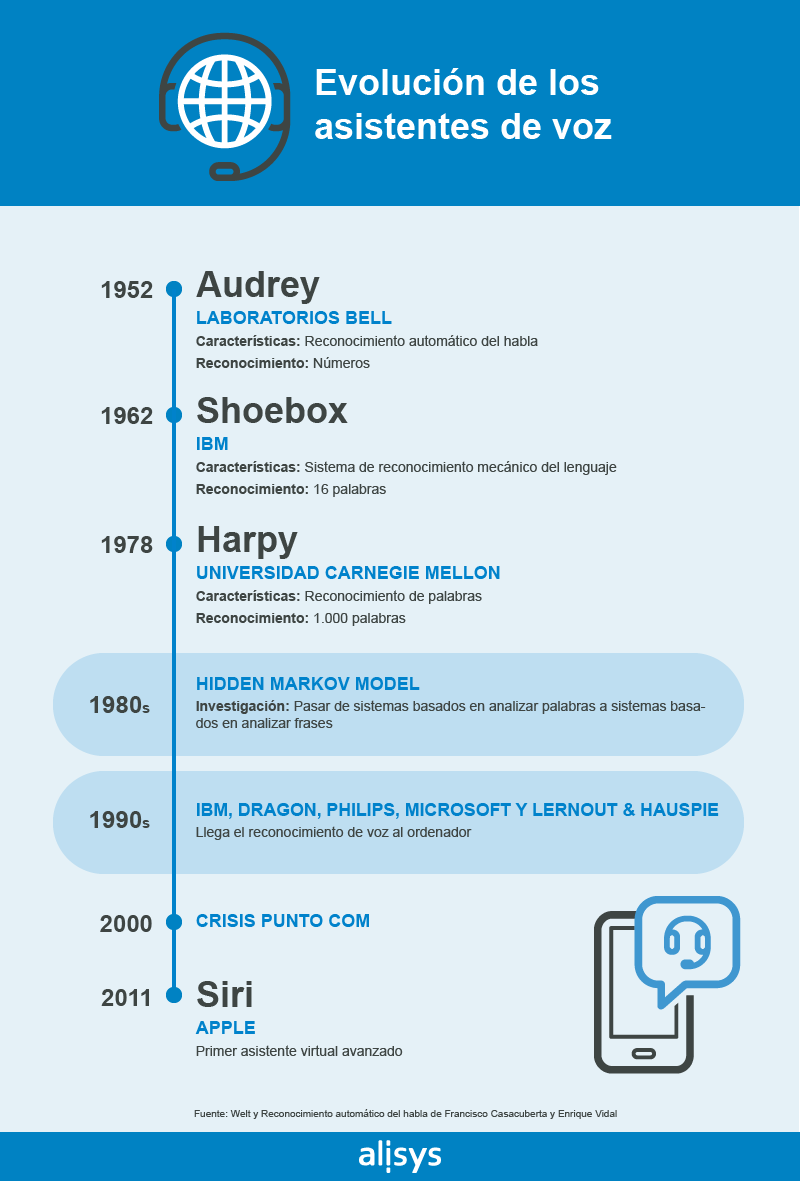 Historia de los asistentes de voz