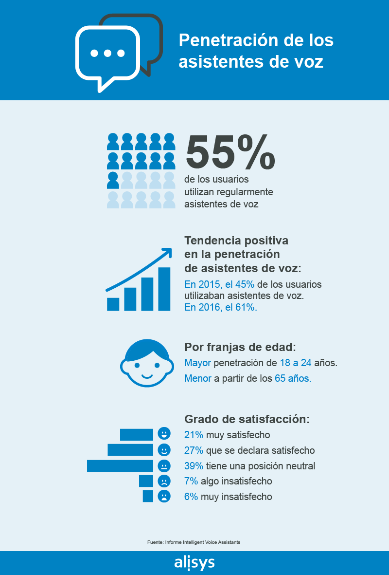 Penetración asistentes de voz