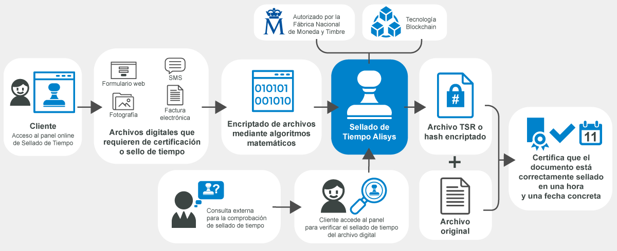 Sellado de tiempo Sellado de tiempo